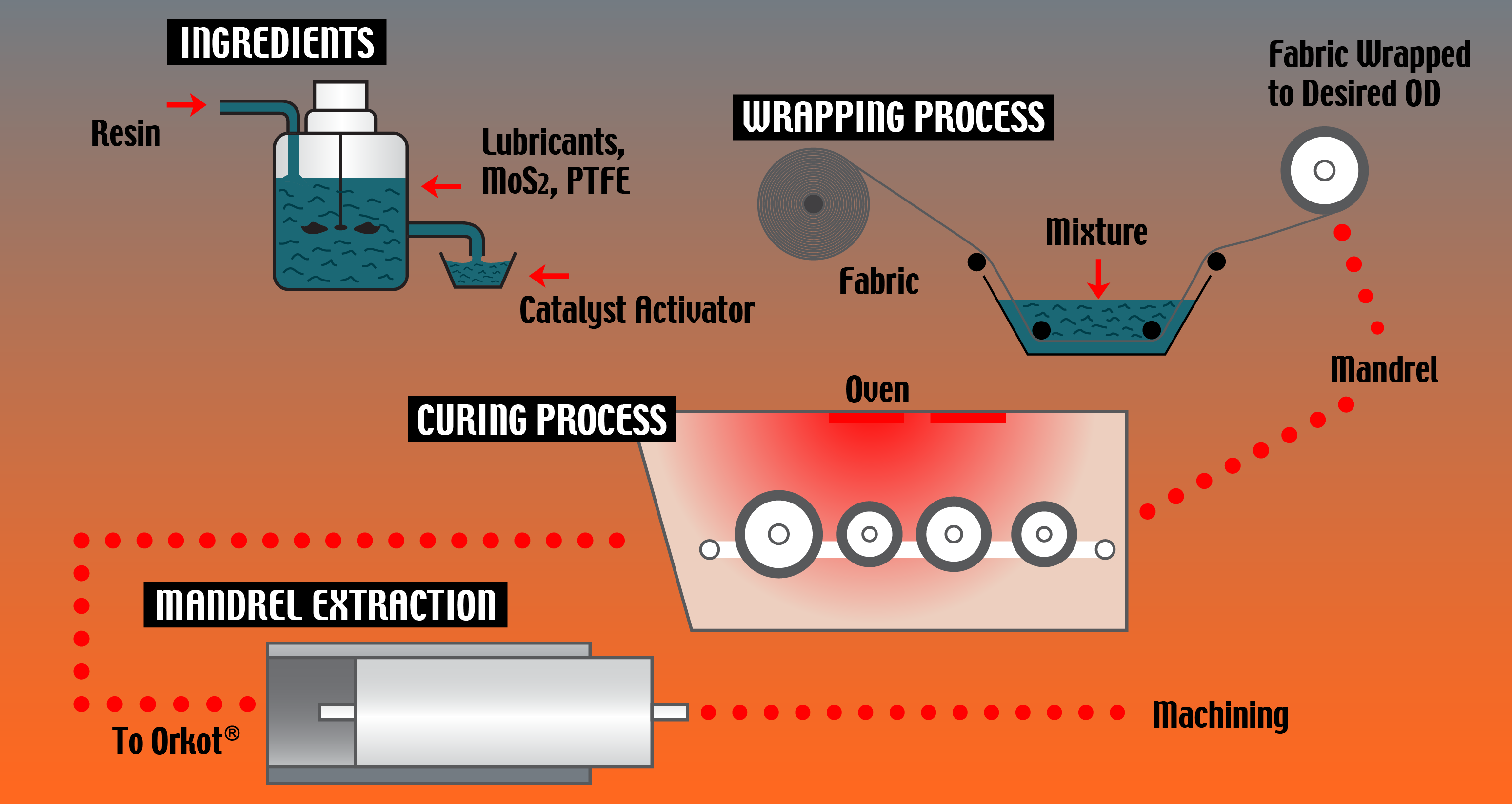 Resin curing process